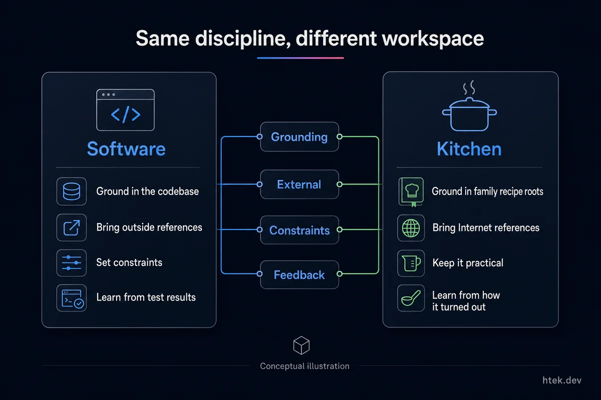 Conceptual diagram: grounding, external, constraints, and feedback context in software on one side and in the kitchen on the other