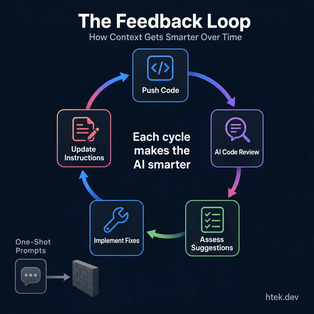 The AI development feedback loop — a continuous cycle of Push Code, AI Code Review, Assess Suggestions, Implement Fixes, and Update Instructions, with one-shot prompts shown hitting a dead-end wall