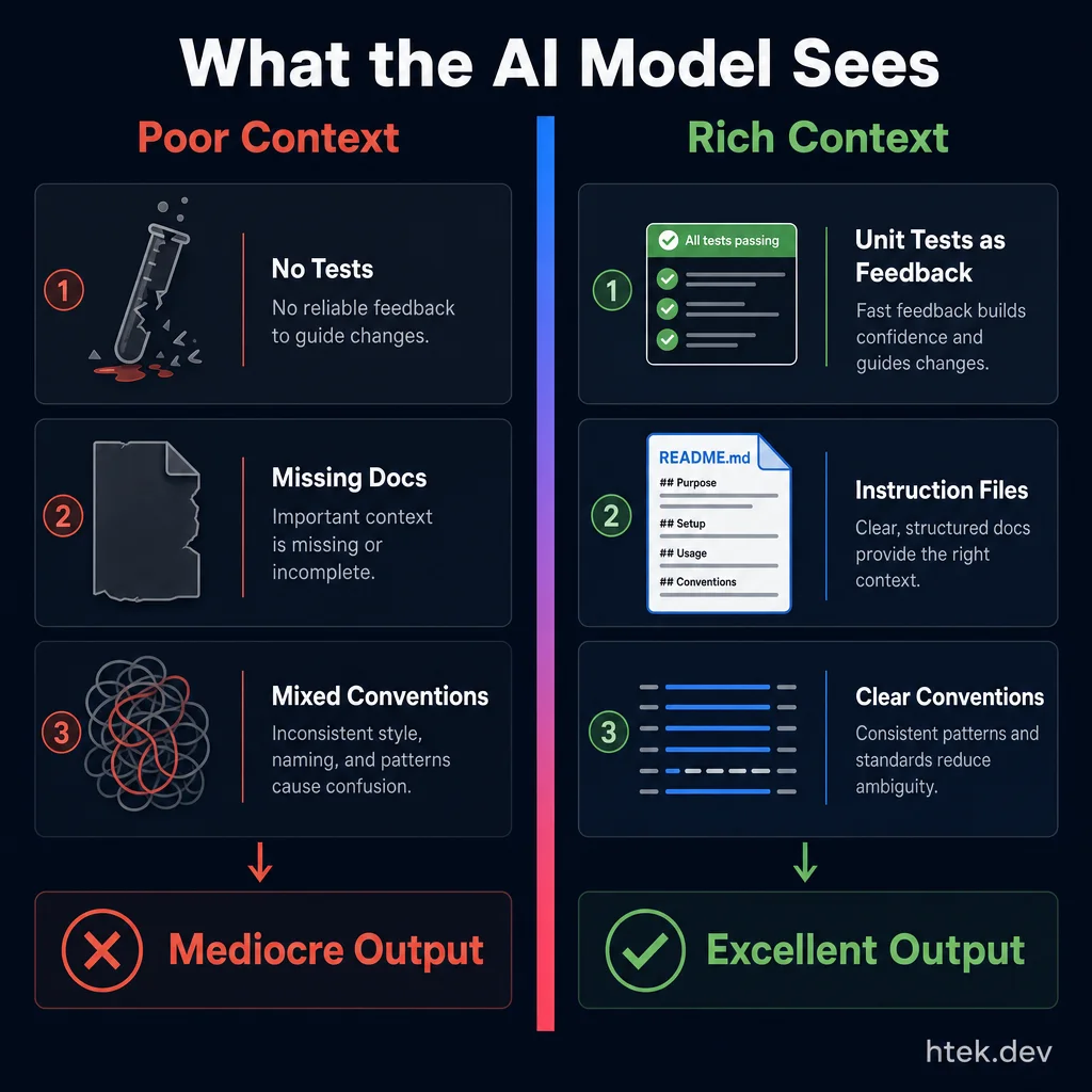Comparison infographic showing what hurts AI context (no tests, missing docs, mixed conventions leading to mediocre output) versus what helps (unit tests as feedback, instruction files, clear conventions leading to excellent output)