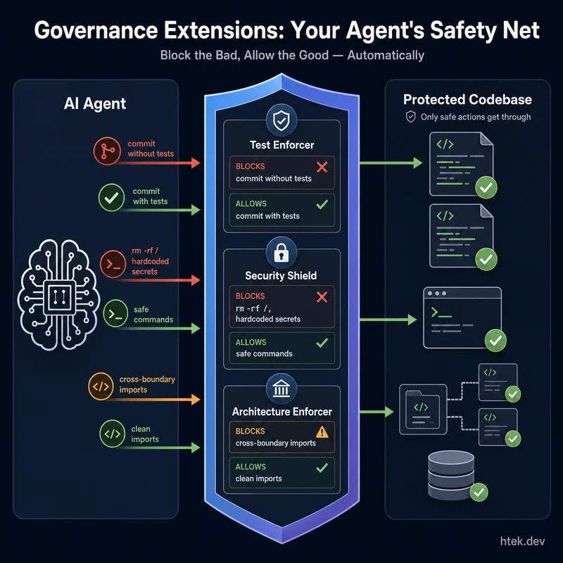 Governance extensions acting as a protective shield between the AI agent and dangerous actions — selectively blocking harmful operations while allowing safe ones through