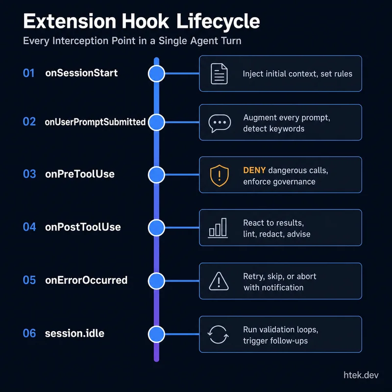 The complete extension hook lifecycle showing every interception point in a single agent turn — from onSessionStart through onPreToolUse, onPostToolUse, onErrorOccurred, to session.idle