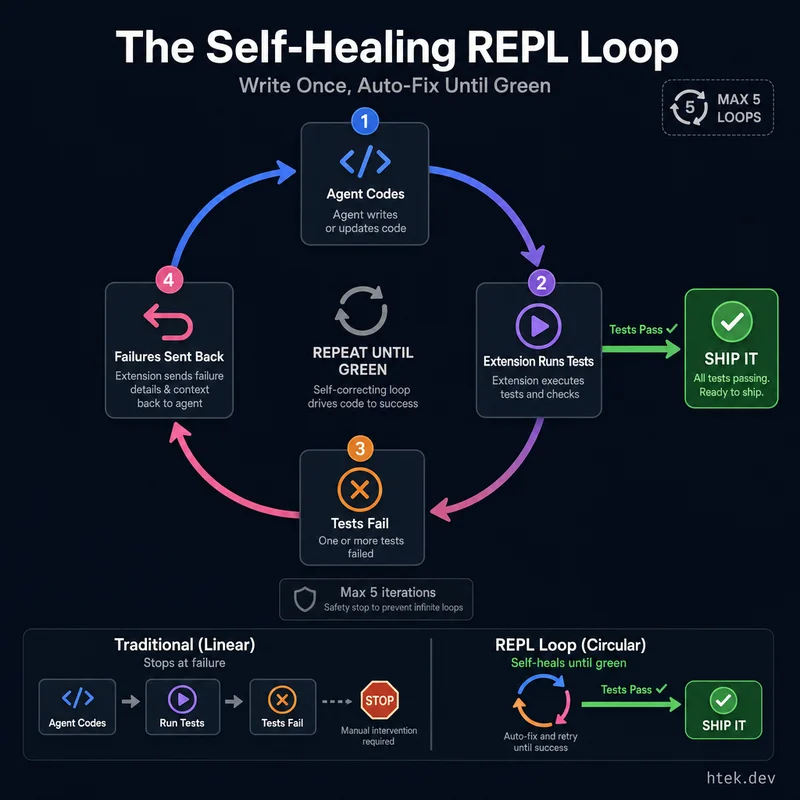 The self-healing REPL loop pattern — agent writes code, extension runs tests, failures get sent back, agent fixes, repeat until all tests pass with a max 5 iteration safety limit