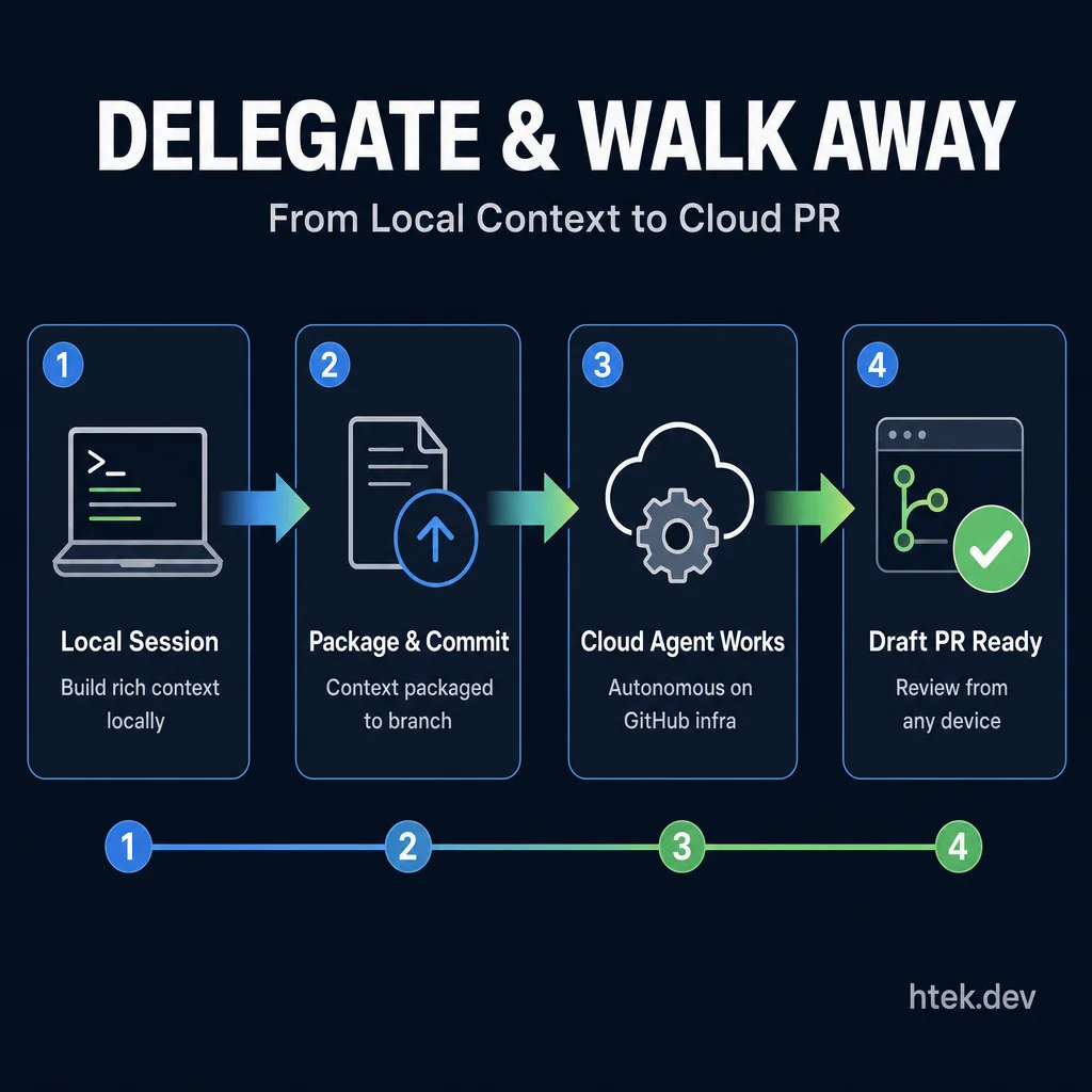 The delegate workflow — local session packages context, commits to branch, cloud agent works autonomously, delivers draft PR for review from any device