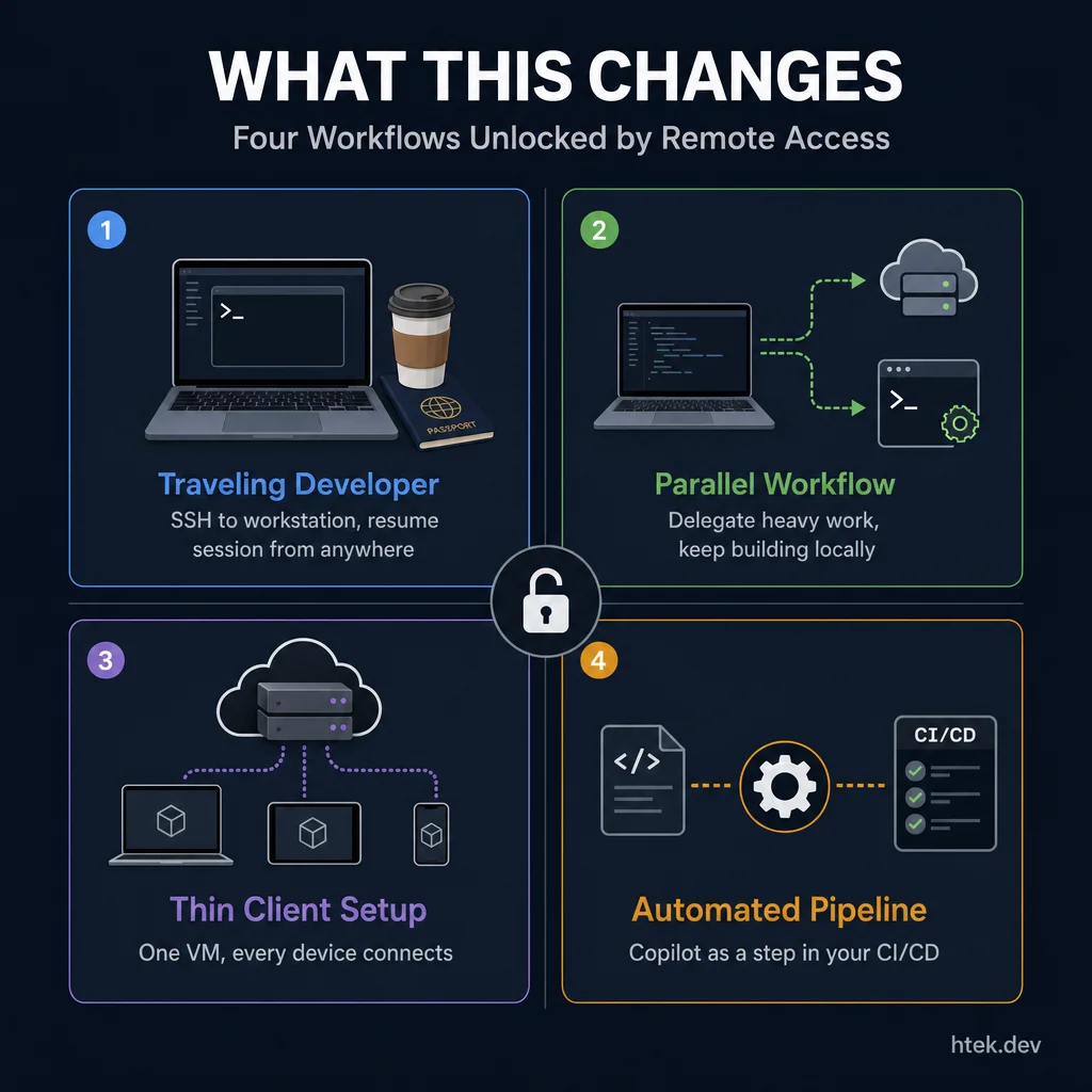Four remote work patterns unlocked — Traveling Developer, Parallel Workflow, Thin Client Setup, and Automated Pipeline — each showing a different use case enabled by remote access