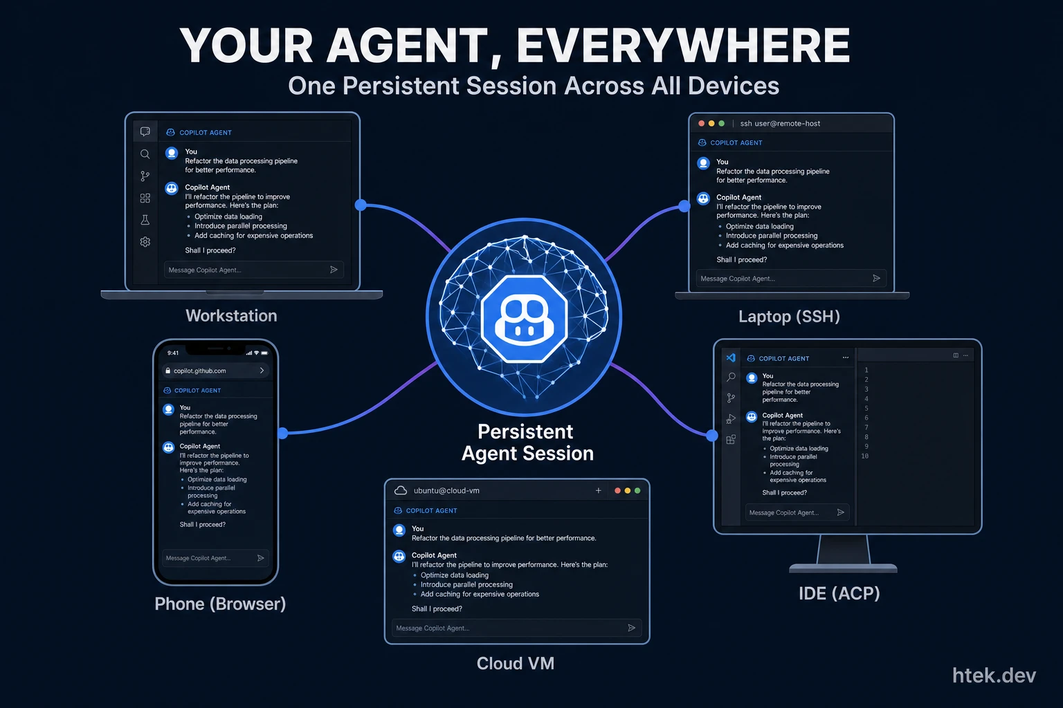 Copilot CLI --remote: Access Your Agent From Anywhere