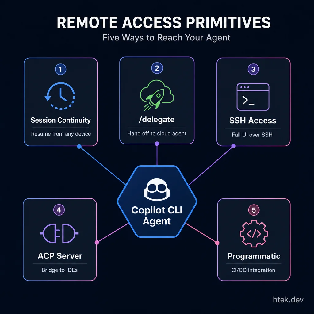 Five remote access primitives of Copilot CLI — Session Continuity, /delegate, SSH Access, ACP Server, and Programmatic mode radiating from a central agent hub