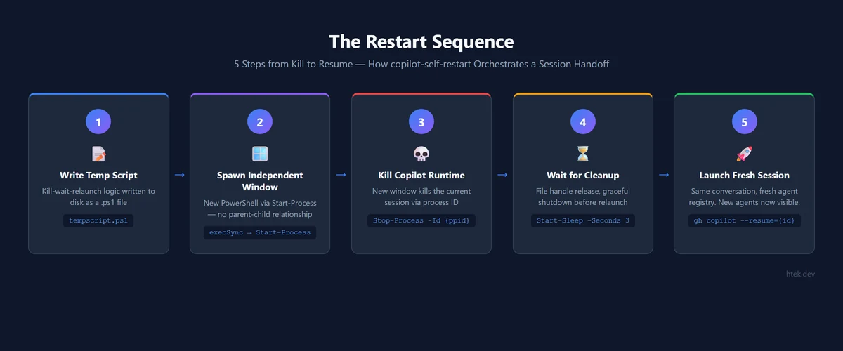 5-step restart sequence: write temp script, spawn independent window, kill runtime, wait for cleanup, launch fresh session with resume