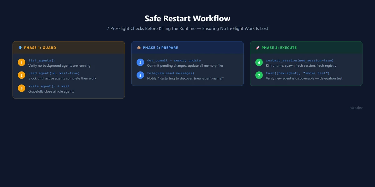 7-step safe restart pre-flight workflow organized in three phases: guard checks, preparation steps, and execution