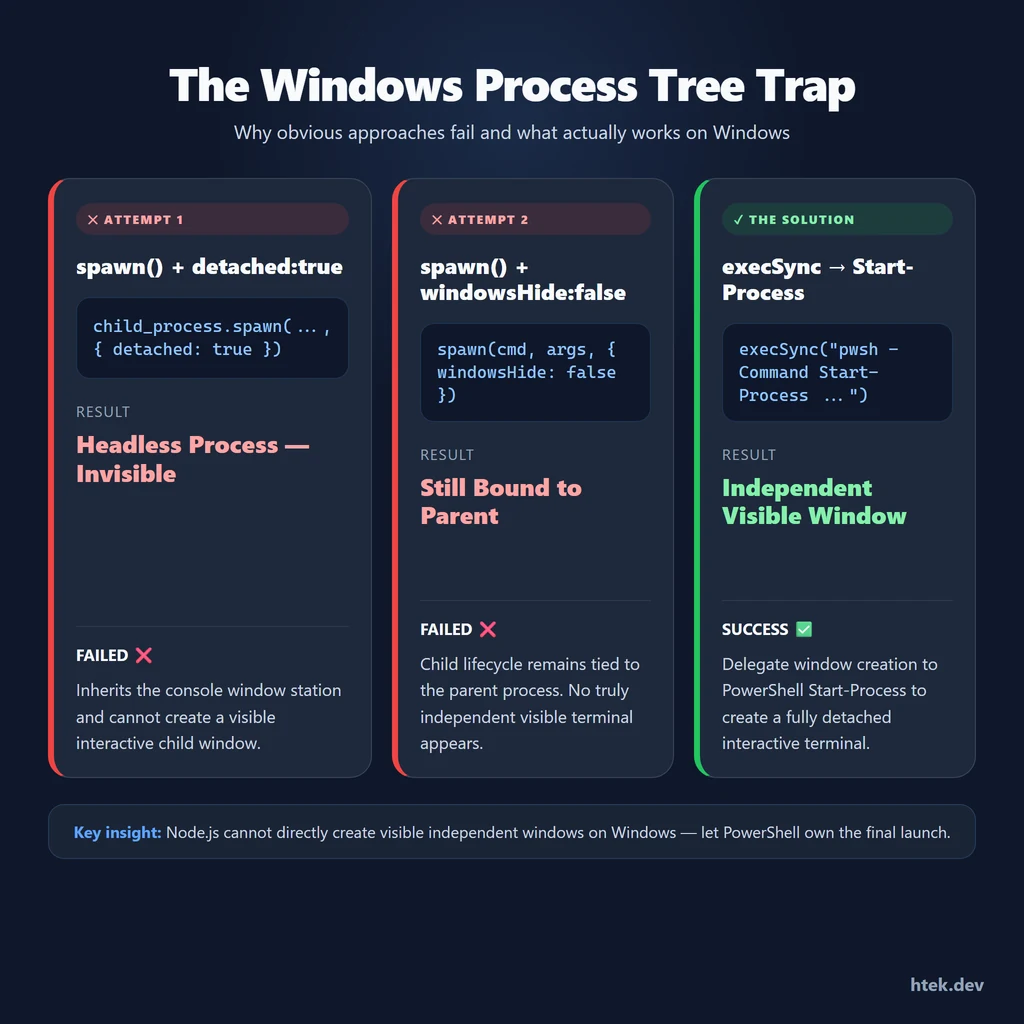 Comparison of three approaches to creating independent processes on Windows — spawn+detached fails, windowsHide fails, execSync→Start-Process succeeds