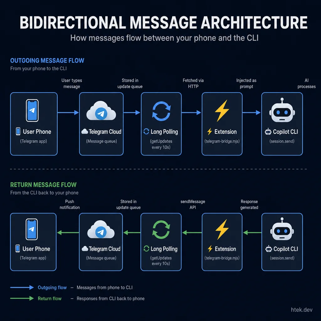 Bidirectional message architecture showing how messages flow from phone through Telegram Cloud, long polling, extension, to Copilot CLI and back