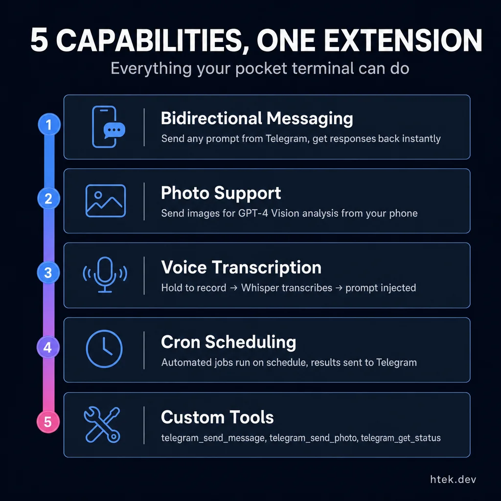 5 capabilities of the Telegram Bridge Extension — bidirectional messaging, photo support, voice transcription, cron scheduling, and custom tools