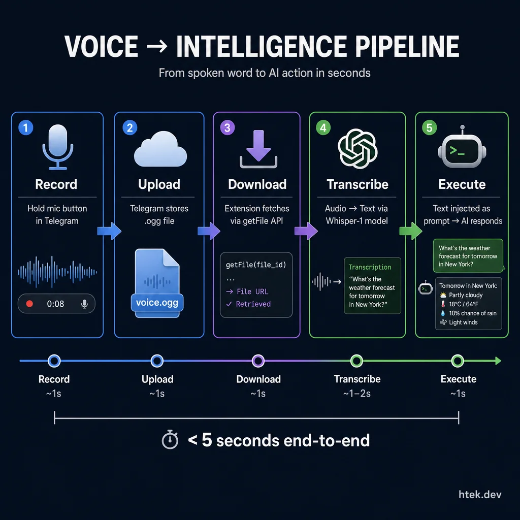 Voice-to-intelligence pipeline showing the 5 stages: Record, Upload, Download, Transcribe via Whisper, Execute as CLI prompt