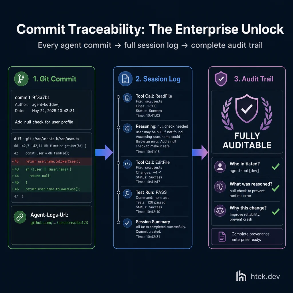 Flow diagram showing how every agent-authored commit includes an Agent-Logs-Url that links to the full session log, creating a complete audit trail from code change to reasoning chain