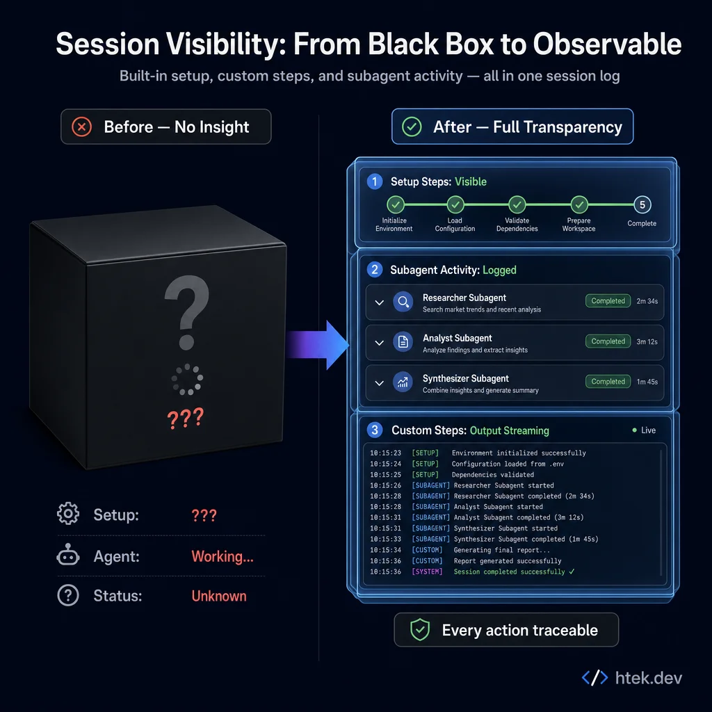 Before and after comparison showing the Copilot coding agent evolving from an opaque black box to a fully transparent, observable system with visible setup steps, subagent logs, and real-time streaming