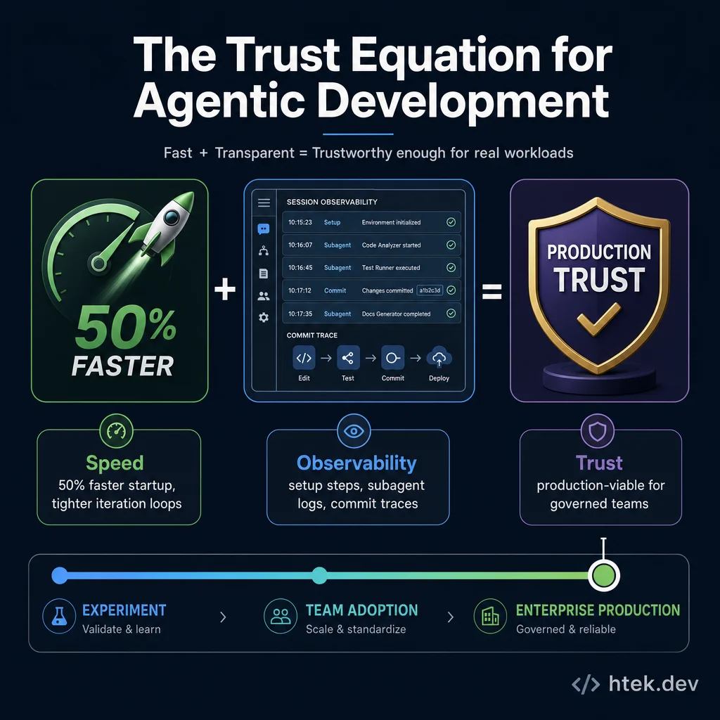 The trust equation for agentic development: Speed (50% faster) plus Observability (session logs, traces) equals Production Trust, shown as a visual equation with a timeline from experiment to enterprise production
