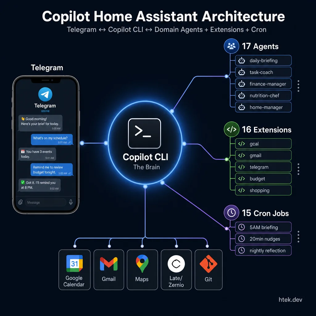 Architecture diagram showing Copilot CLI at the center connecting Telegram to 17 agents, 16 extensions, and 15 cron jobs with integrations to Google Calendar, Gmail, and social media