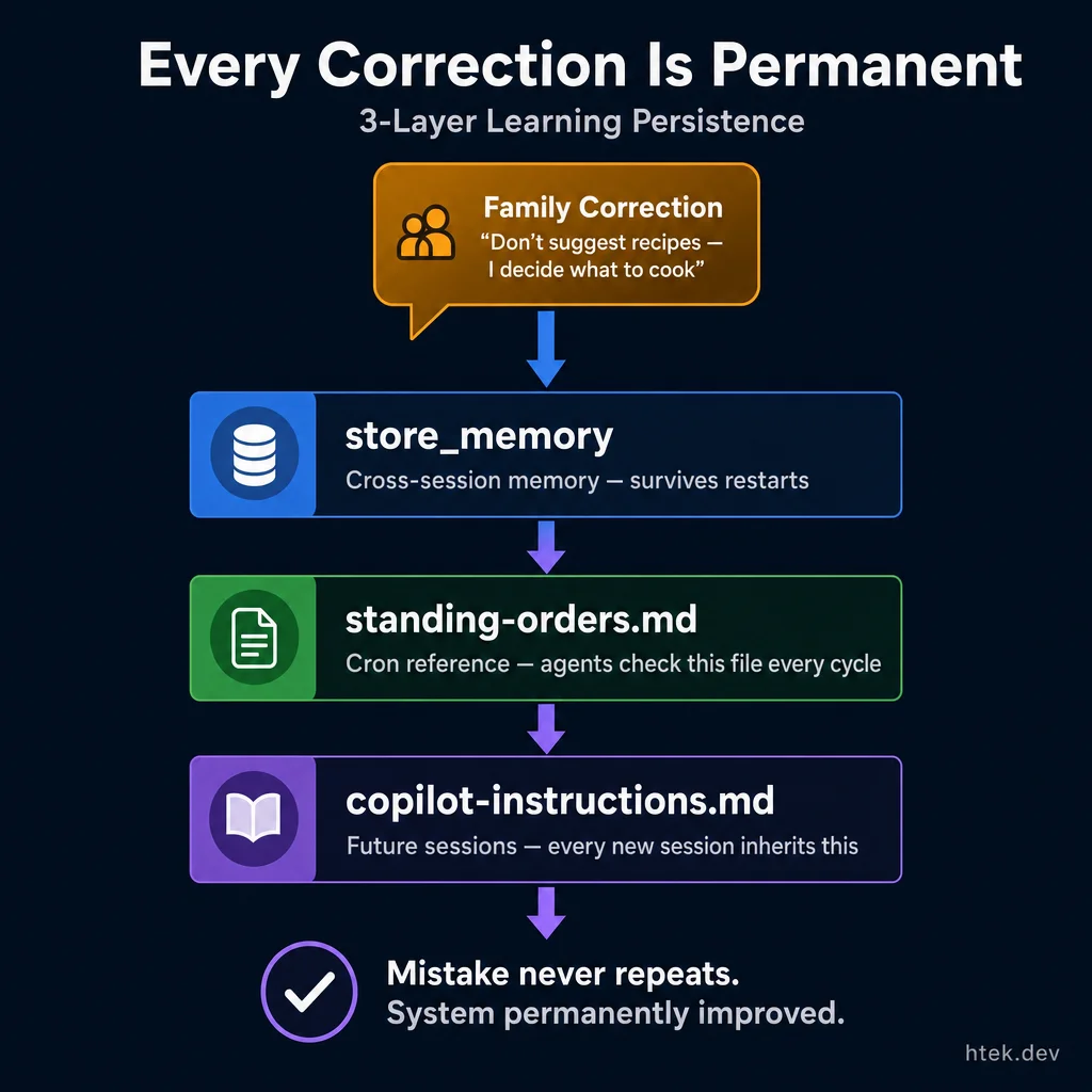Diagram showing how family corrections flow through three persistence layers — store_memory, standing-orders.md, and copilot-instructions.md — ensuring mistakes never repeat