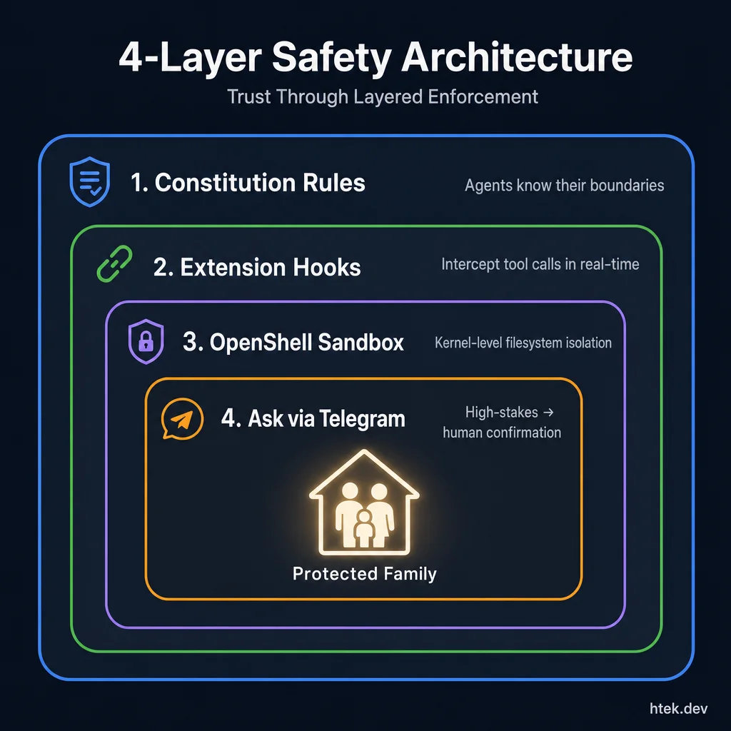 Four concentric safety layers protecting the family — Constitution Rules, Extension Hooks, OpenShell Sandbox, and Ask via Telegram — each providing stronger enforcement