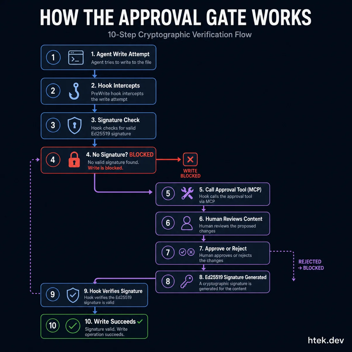 How the approval gate works — 10-step cryptographic verification flow