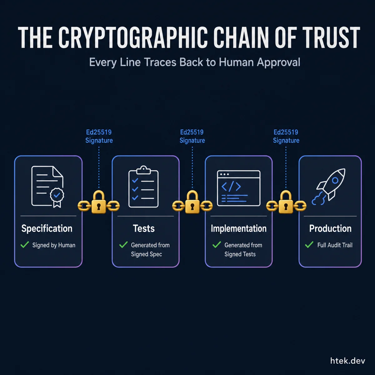 The cryptographic chain of trust — every line traces back to human approval