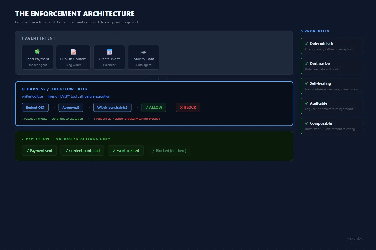 Enforcement architecture — every agent action passes through a hookflow gate that checks constraints before allowing execution