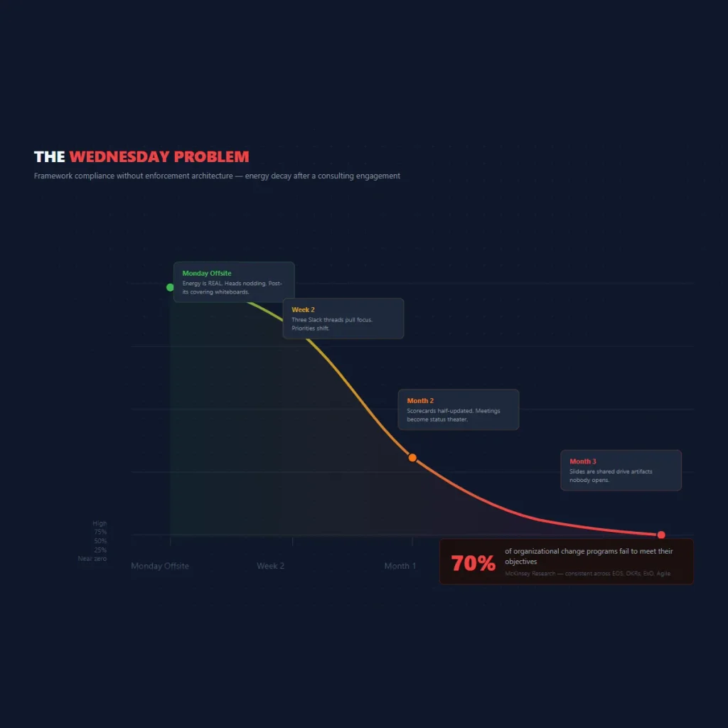 The Wednesday Problem — energy decay from Monday inspiration through Month 3 abandonment