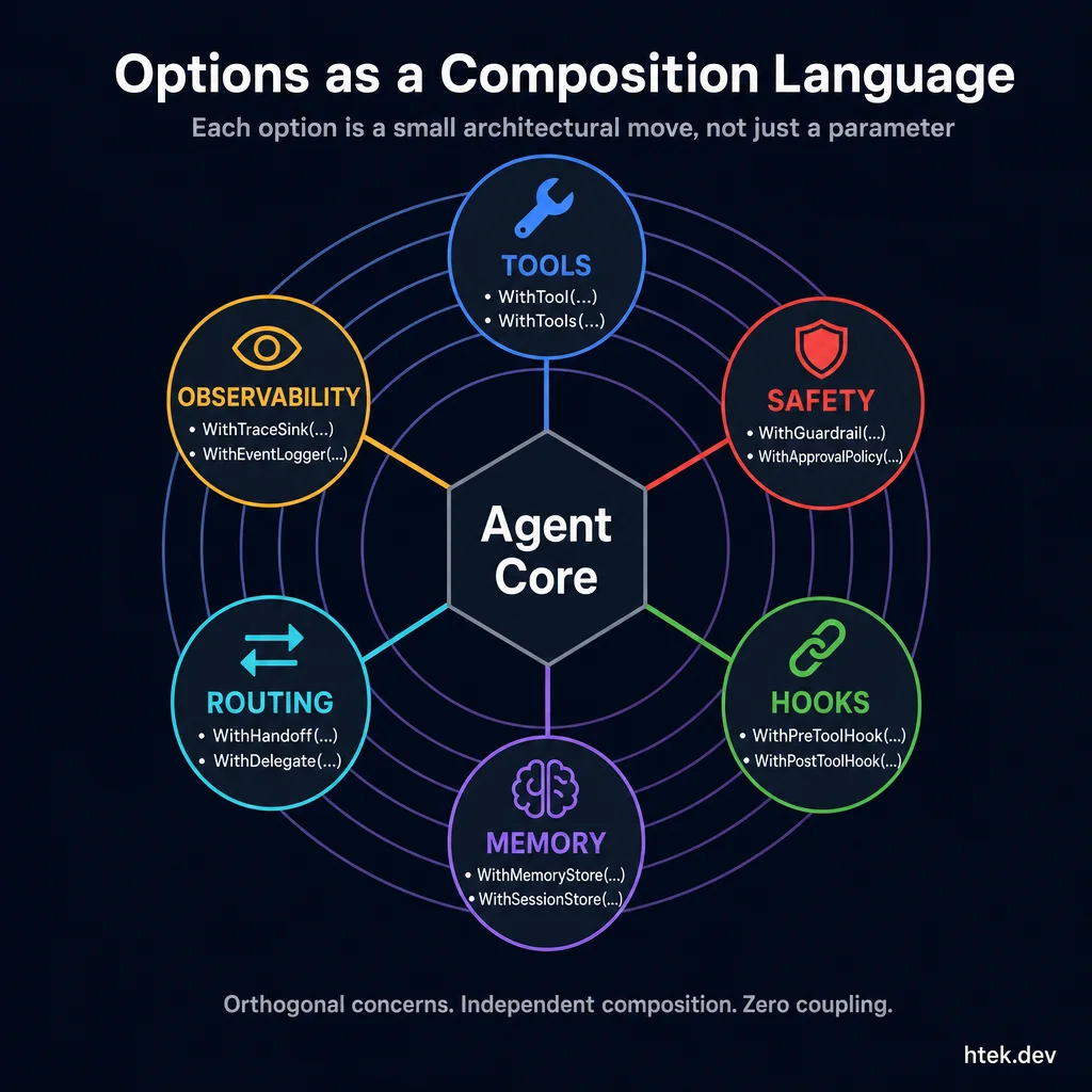 Hub-spoke diagram showing an Agent Core surrounded by orthogonal composable concerns: tools, safety, hooks, memory, routing, and observability