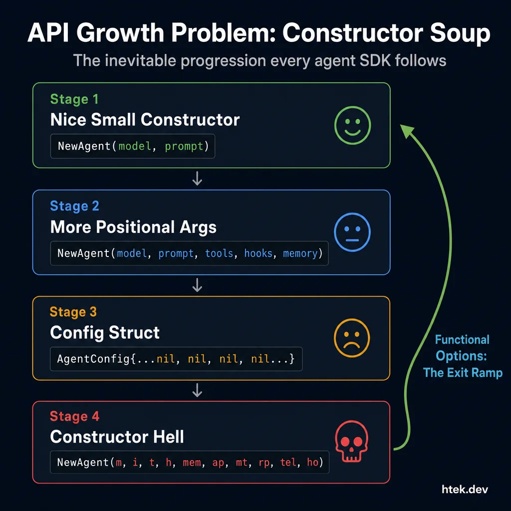 The inevitable API growth progression from a clean constructor to constructor hell, with functional options as the exit ramp