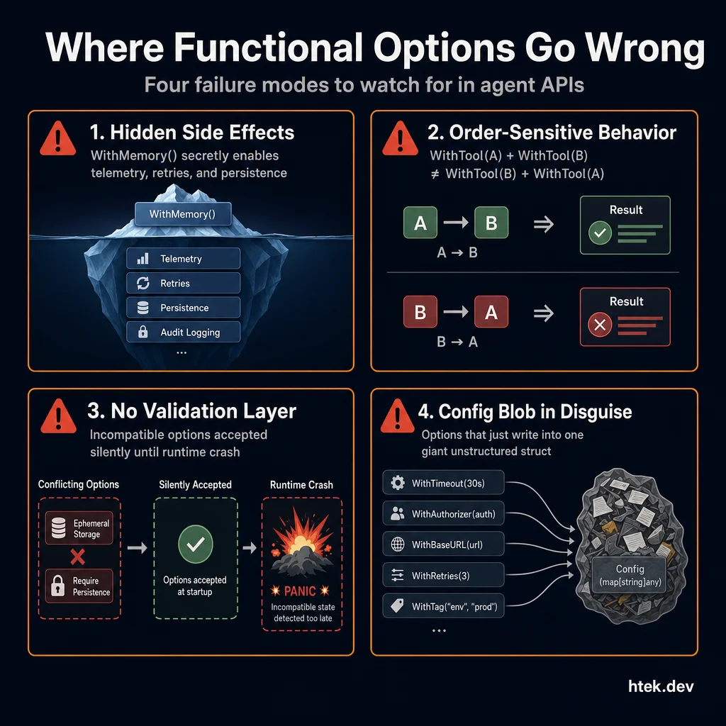 Four failure modes of functional options: hidden side effects, order-sensitive behavior, no validation layer, and config blob in disguise