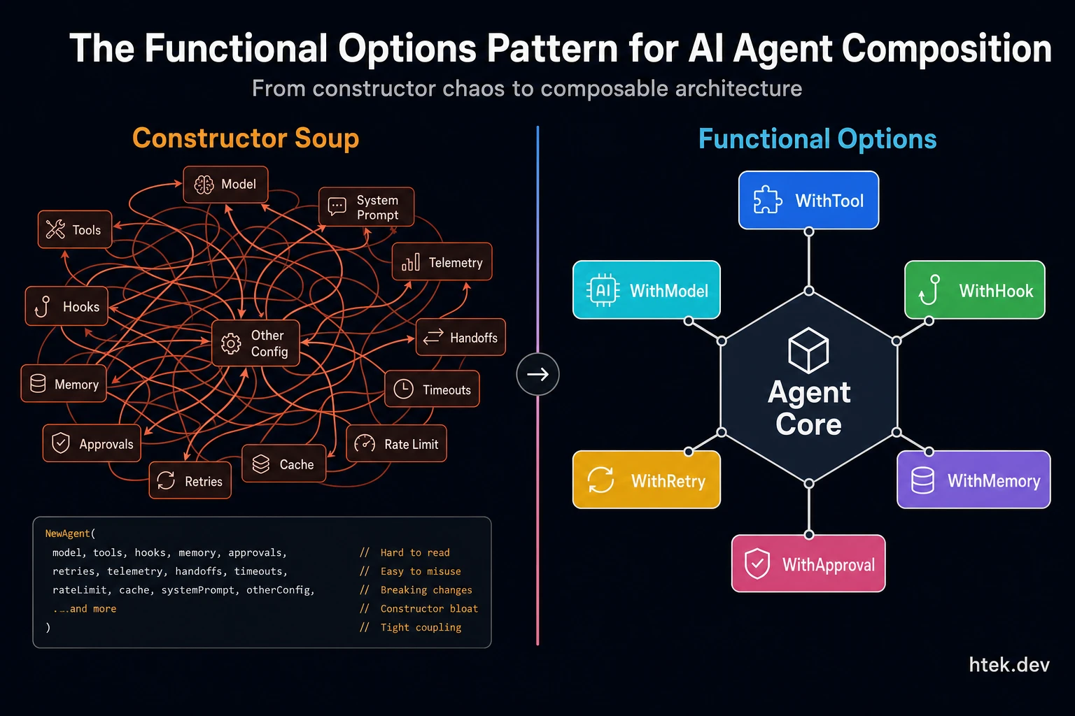 The Functional Options Pattern for AI Agent Composition