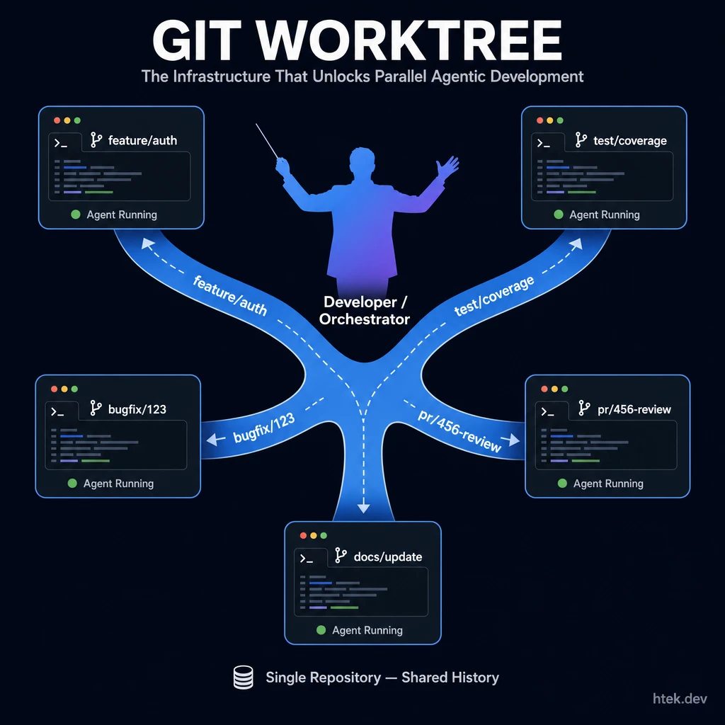 Git Worktree: The Infrastructure That Unlocks Agentic Development