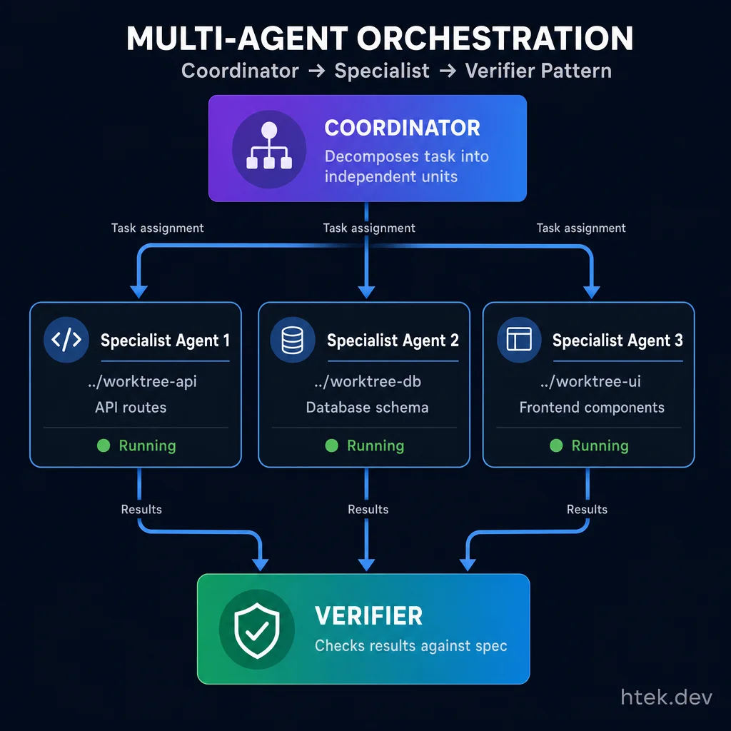 Multi-agent orchestration pattern with coordinator, specialist agents in parallel worktrees, and verifier — showing the three-tier workflow for complex feature development