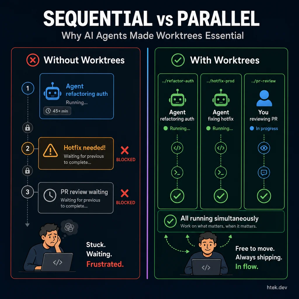 Sequential vs parallel development workflows — without worktrees, developers are blocked by running agents; with worktrees, multiple agents run simultaneously in isolated workspaces