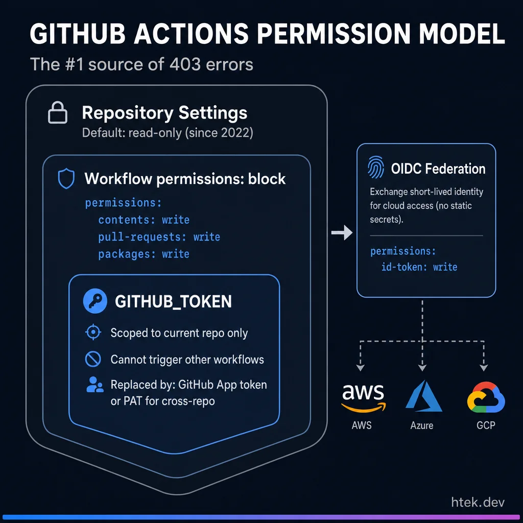 GitHub Actions permission model — nested security layers from repository settings to GITHUB_TOKEN to OIDC federation