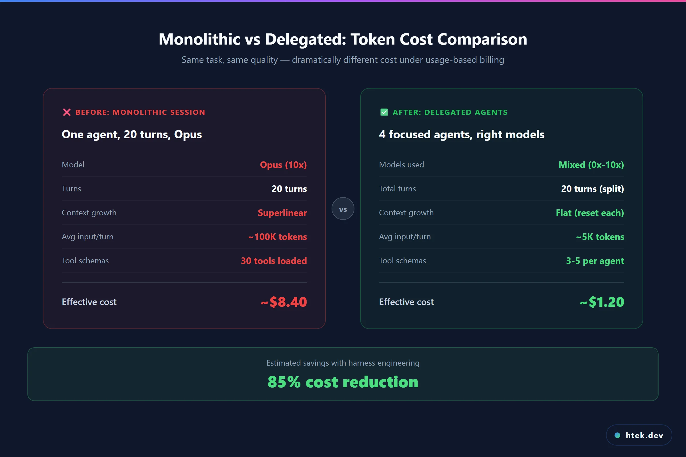 Before and after comparison showing monolithic Opus session costing ~$8.40 versus delegated agents with mixed models costing ~$1.20 — an 85% cost reduction through harness engineering