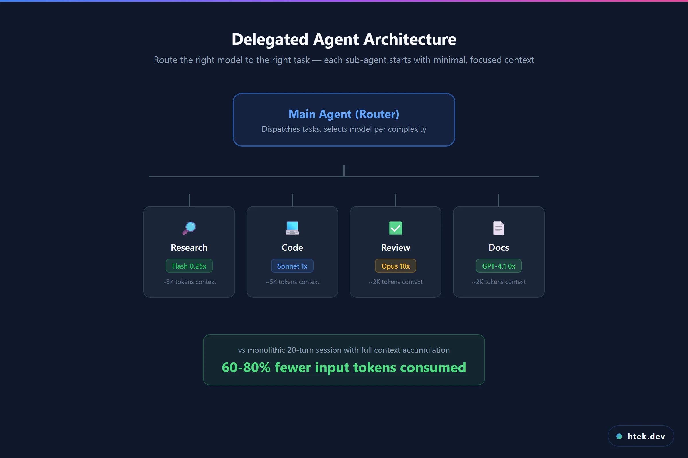 Delegated agent architecture diagram showing a main router agent dispatching to four specialized sub-agents — Research (Flash 0.25x), Code (Sonnet 1x), Review (Opus 10x), and Docs (GPT-4.1 0x) — each with minimal focused context