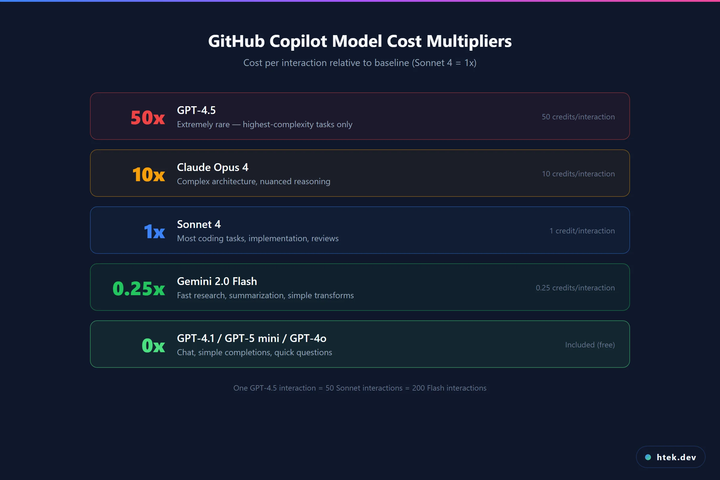GitHub Copilot model cost multipliers showing the hierarchy from GPT-4.5 at 50x down to included models at 0x, with color-coded tiers indicating cost severity