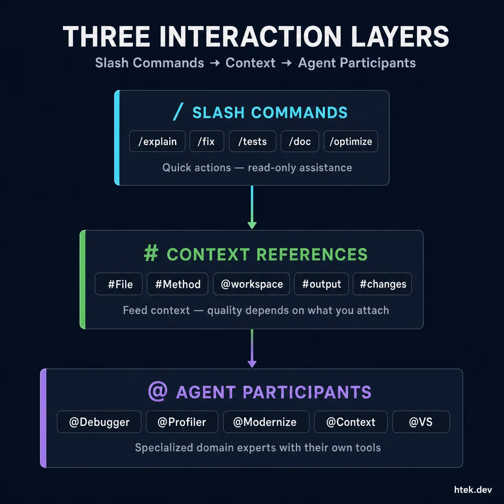 The three interaction layers of Copilot Chat — slash commands for quick actions, context references for feeding information, and agent participants as specialized domain experts