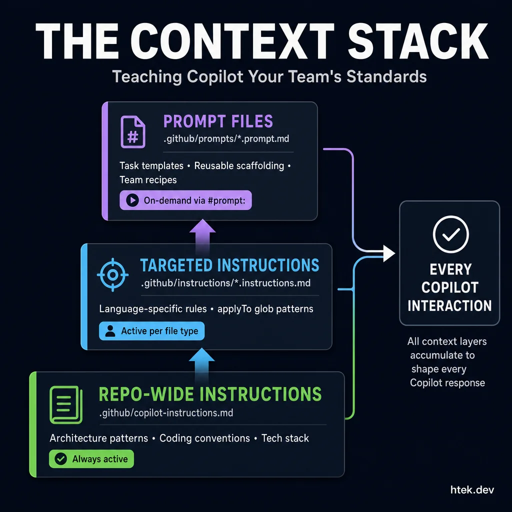 The context engineering stack showing three layers — repo-wide instructions (always active), targeted instructions (per file type), and prompt files (on-demand) — all accumulating to shape every Copilot interaction