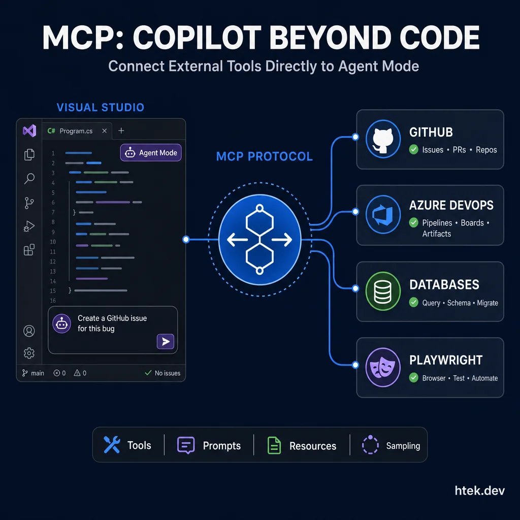 MCP Protocol connecting Visual Studio's Agent Mode to external services — GitHub, Azure DevOps, Databases, and Playwright — through a unified protocol layer