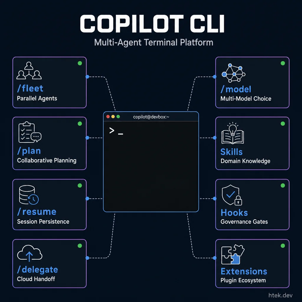 Copilot CLI as a multi-agent terminal platform with 8 key capabilities: /fleet for parallel agents, /plan for collaborative planning, /resume for session persistence, /delegate for cloud handoff, /model for multi-model choice, Skills for domain knowledge, Hooks for governance gates, and Extensions for plugin ecosystem