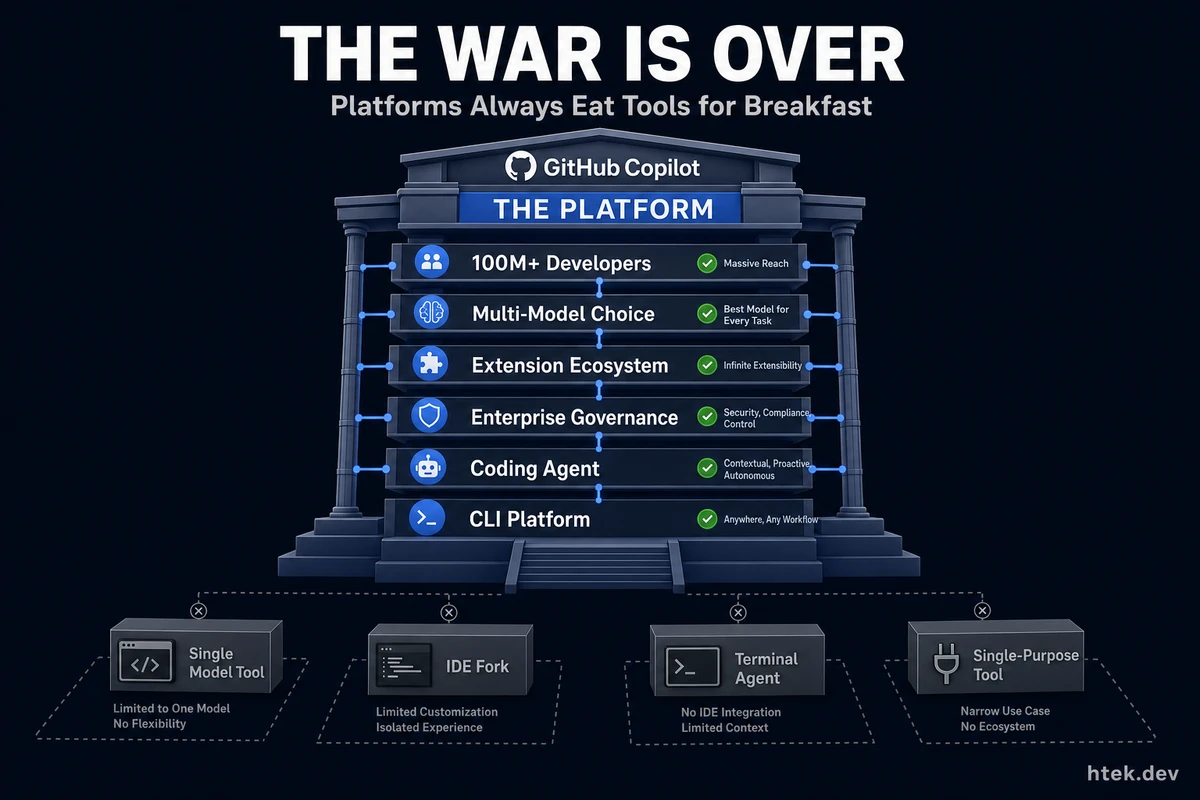 GitHub Copilot vs. The World: Why the AI Coding War Is Already Over