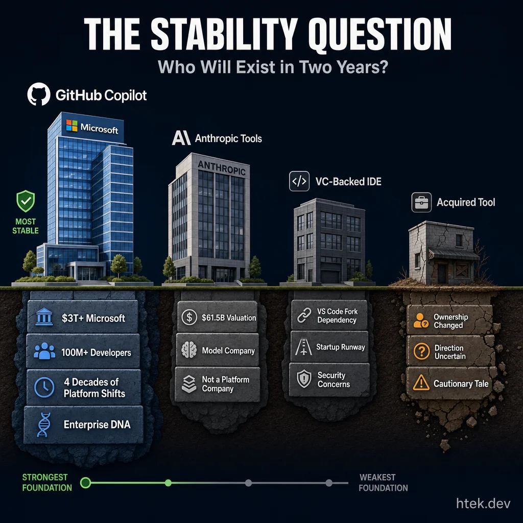 Four columns comparing AI coding tool stability — GitHub Copilot with the deepest foundation ($3T+ Microsoft, 100M+ developers, 4 decades), Anthropic Tools (well-funded but model-focused), VC-Backed IDE (startup runway, security concerns), and Acquired Tool (ownership changed, direction uncertain)
