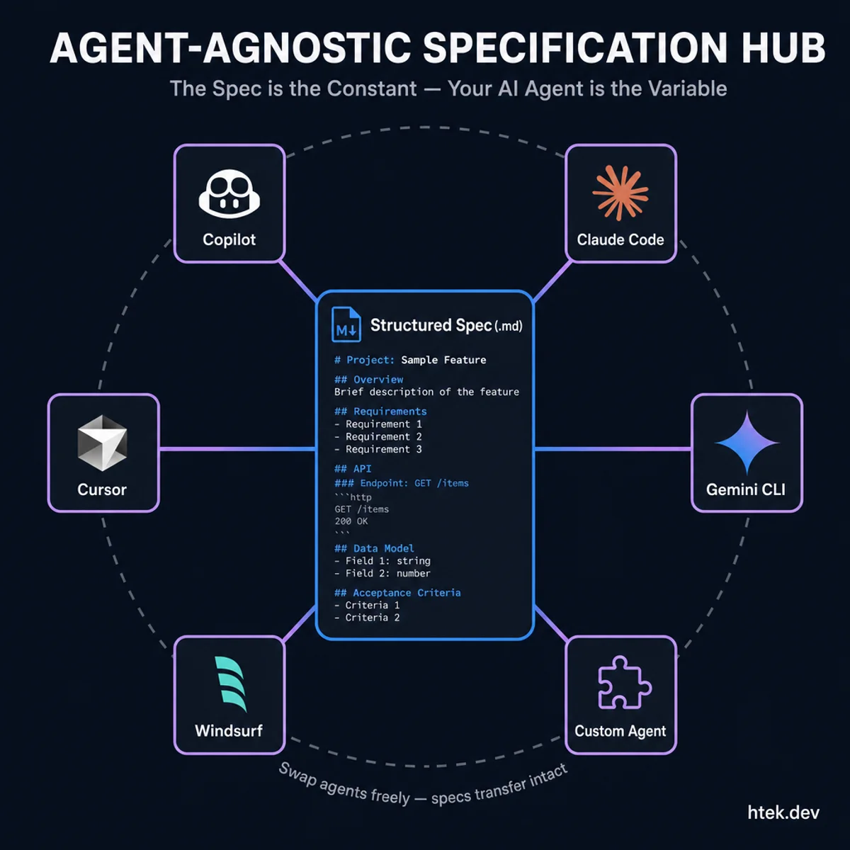 Spec-Kit as an agent-agnostic hub — the spec format is the constant center with multiple AI agents (Copilot, Claude, Gemini, Cursor, Windsurf) orbiting as interchangeable variables