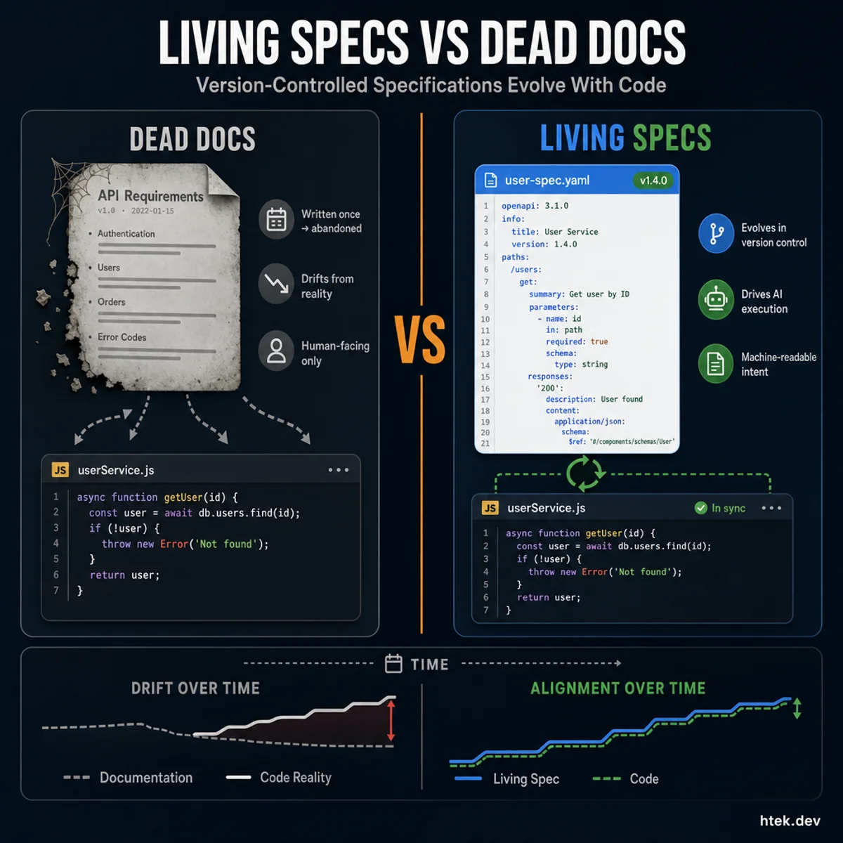 Comparison of dead docs that drift from reality versus living specs that evolve alongside code in version control