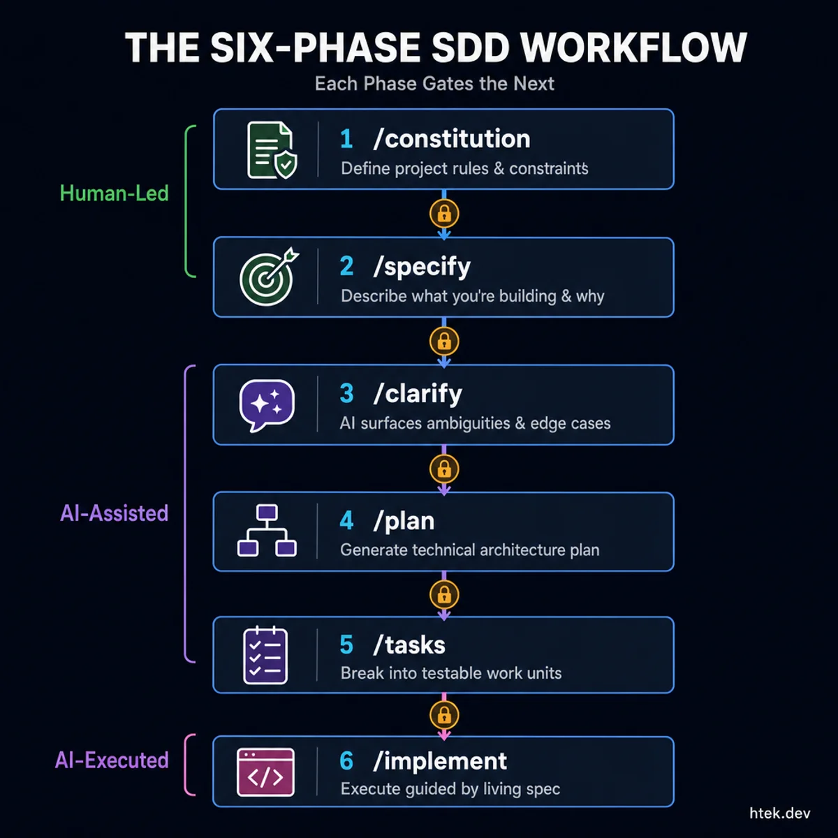 The six-phase Spec-Driven Development workflow showing constitution, specify, clarify, plan, tasks, and implement phases in a gated cascade