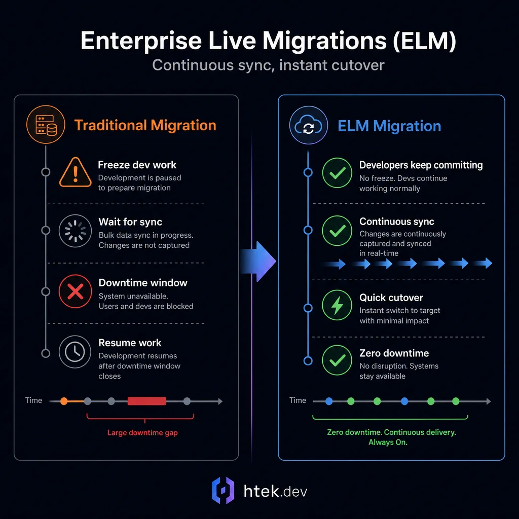 Enterprise Live Migrations comparison showing traditional downtime vs ELM continuous sync