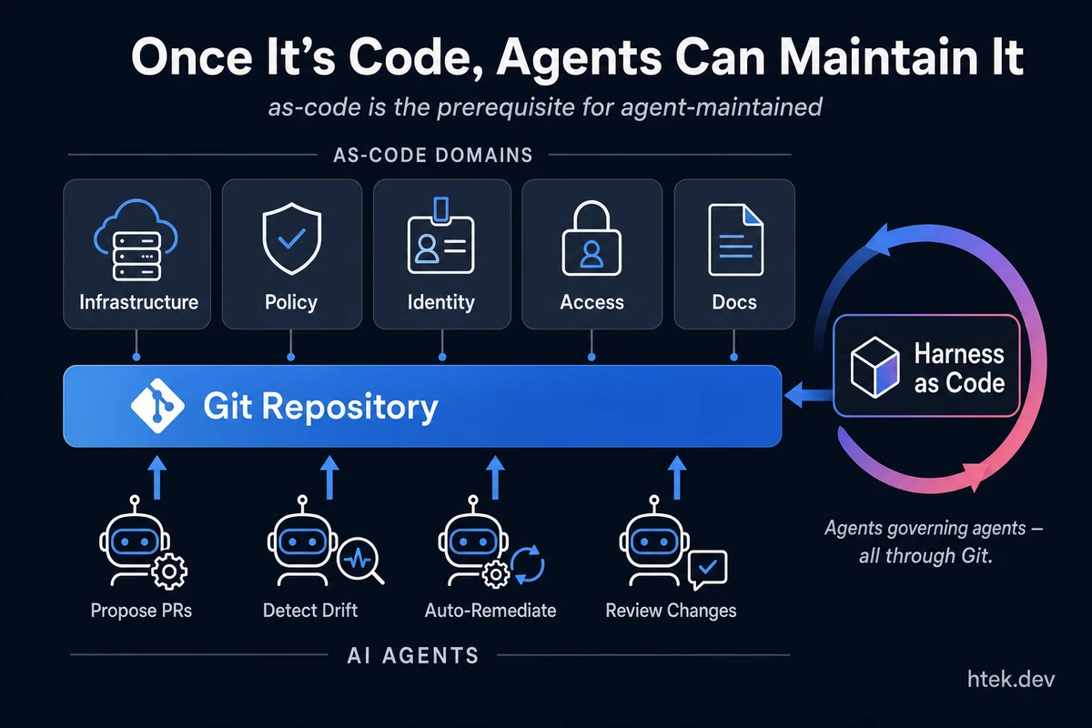 Once it's code, agents can maintain it — AI agents proposing PRs, detecting drift, and auto-remediating across all as-code domains, with Harness as Code closing the governance loop