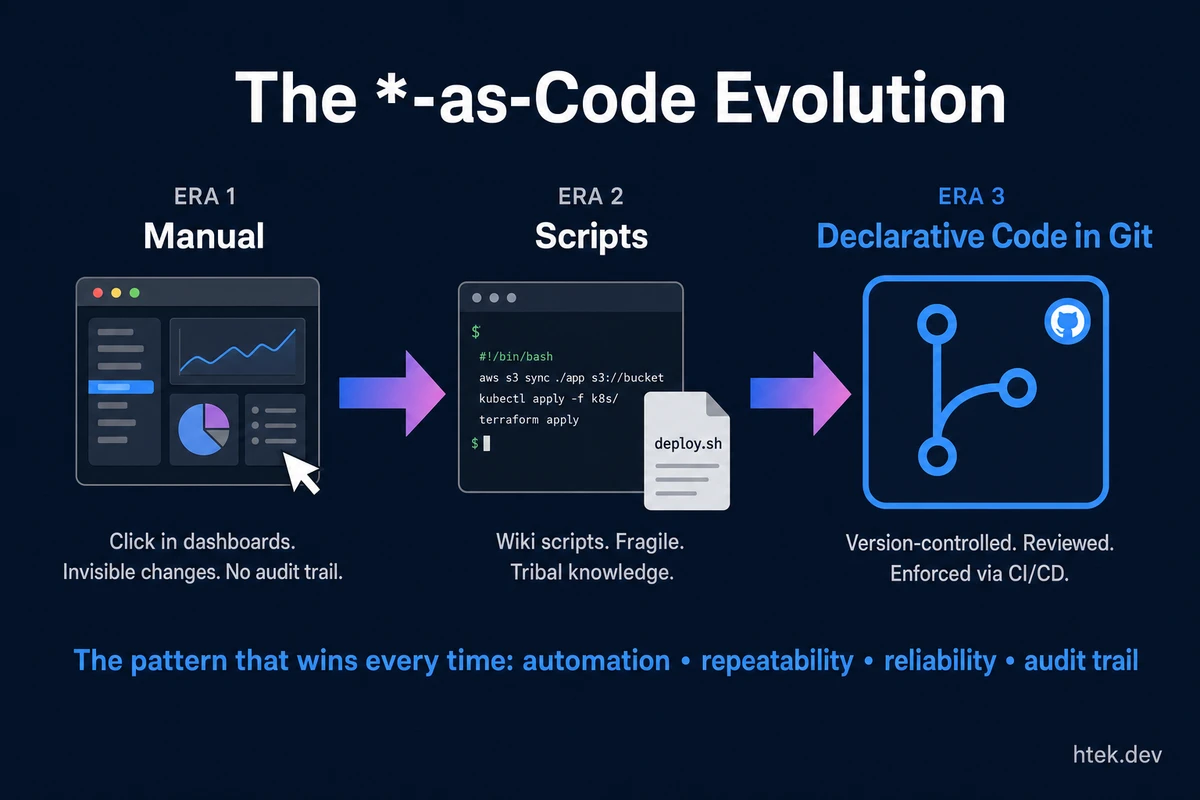 The *-as-Code Evolution — from manual dashboard clicks to scripts to declarative code in Git, delivering automation, repeatability, reliability, and audit trail