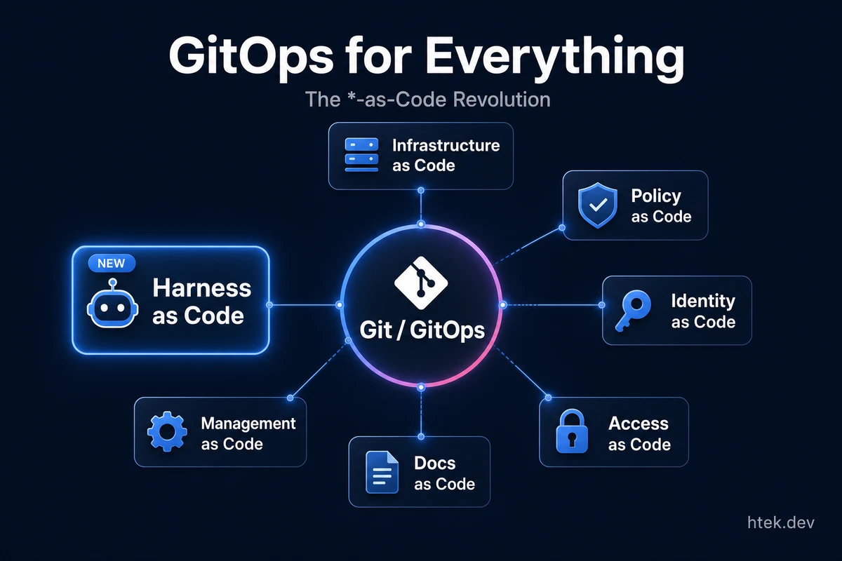 GitOps for Everything: The *-as-Code Revolution That Changes How You Ship, Govern, and Scale